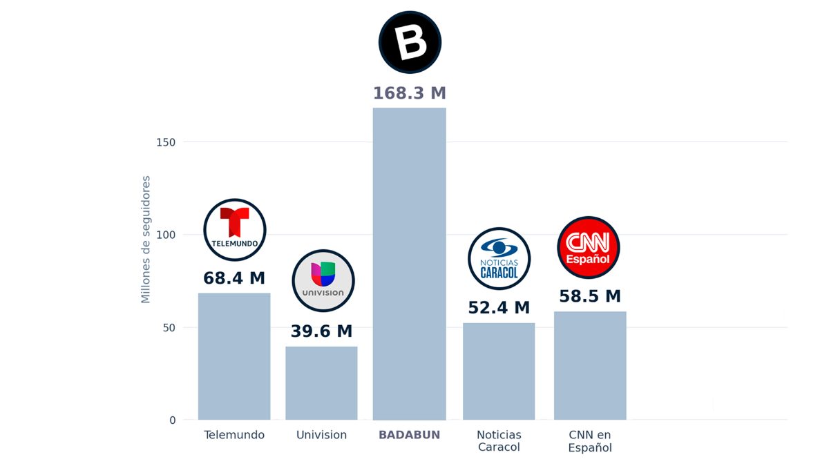 Los 10 medios en español más seguidos del mundo. ¿Cuál es tu favorito?