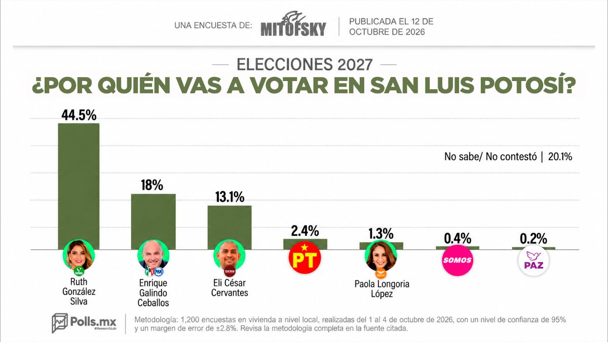 ¿Por quién vas a votar en San Luis Potosí?